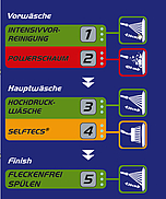 Rheinböllen SB-Waschanlage